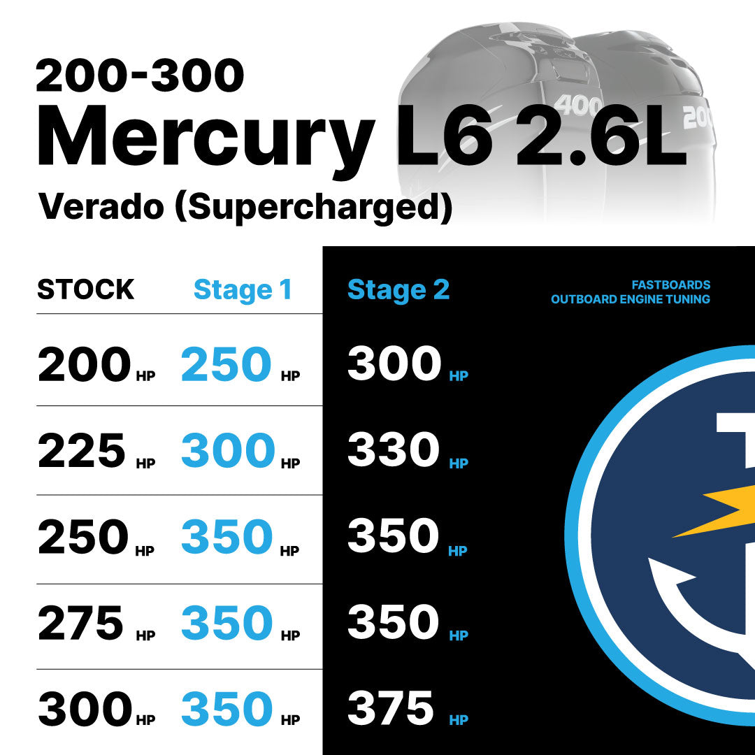 
                  
                    L6 2.6L Supercharged Mercury Verado 200-400 Fastboards Tune (2004-2022*)
                  
                